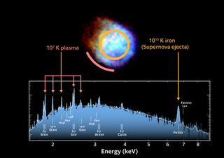 The x axis is energy. A hump is seen more toward the left, representing plasma, and there's a peak toward the right, representing supernova ejecta.