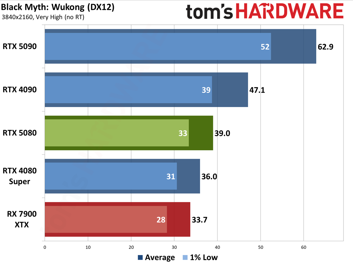 Nvidia GeForce RTX 5080 Founders Edition performance charts
