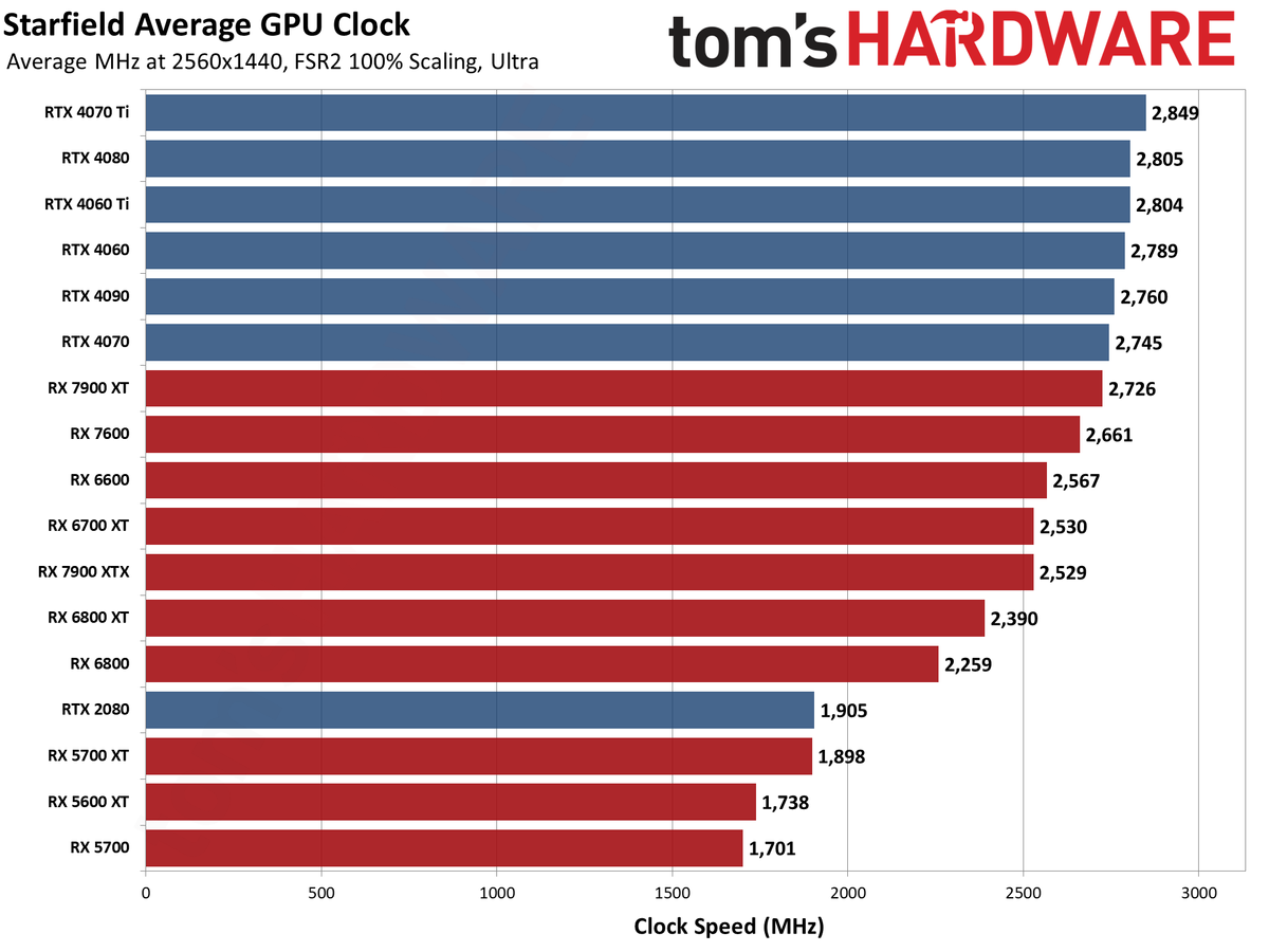 Starfield Initial GPU Performance Benchmarks