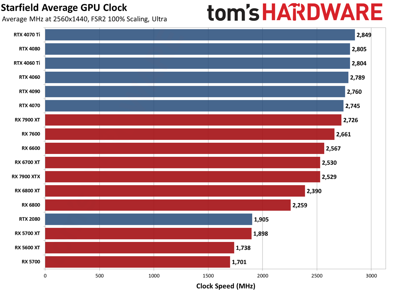 Starfield Initial GPU Performance Benchmarks