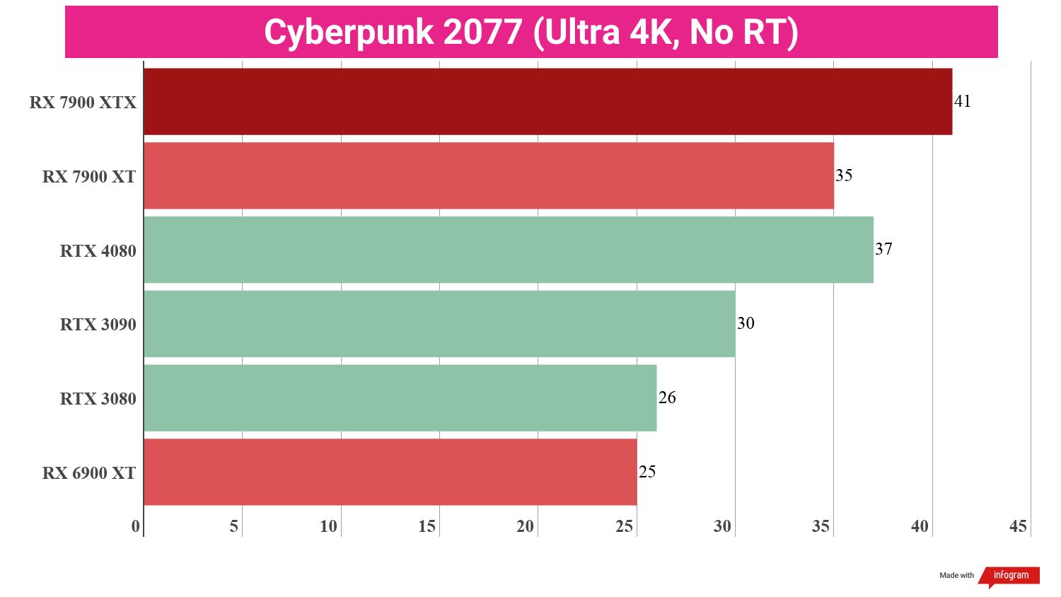 Bar chart displaying benchmark performance results for the AMD Radeon RX 7900 XT compared to other GPUs.