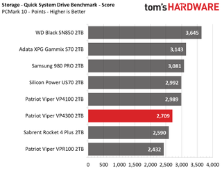 Patriot Viper VP4300