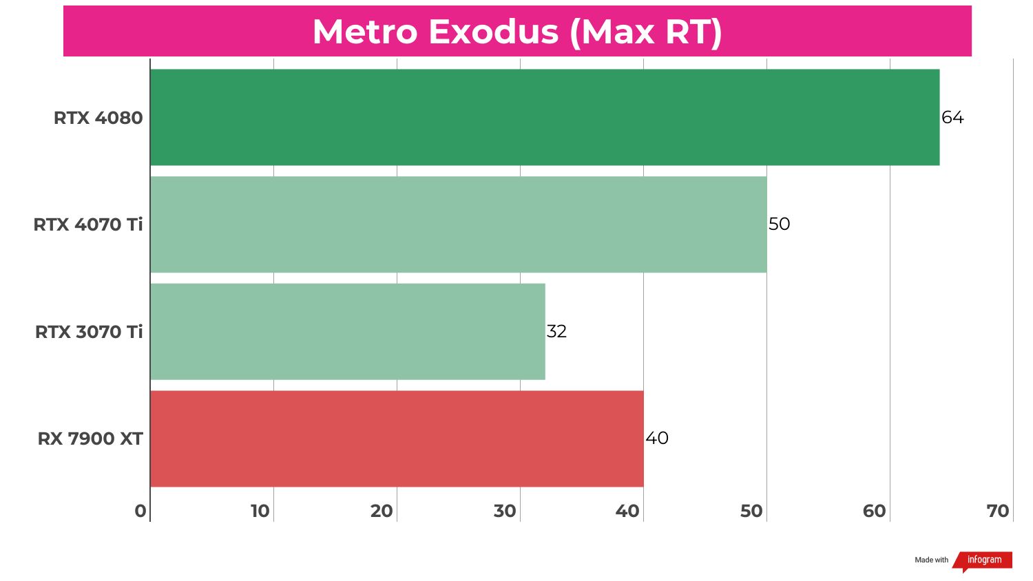 Benchmark results for the RTX 4070 Ti