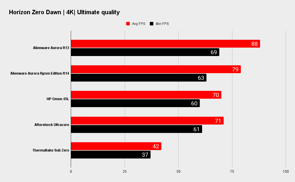 Alienware Aurora R13 benchmarks