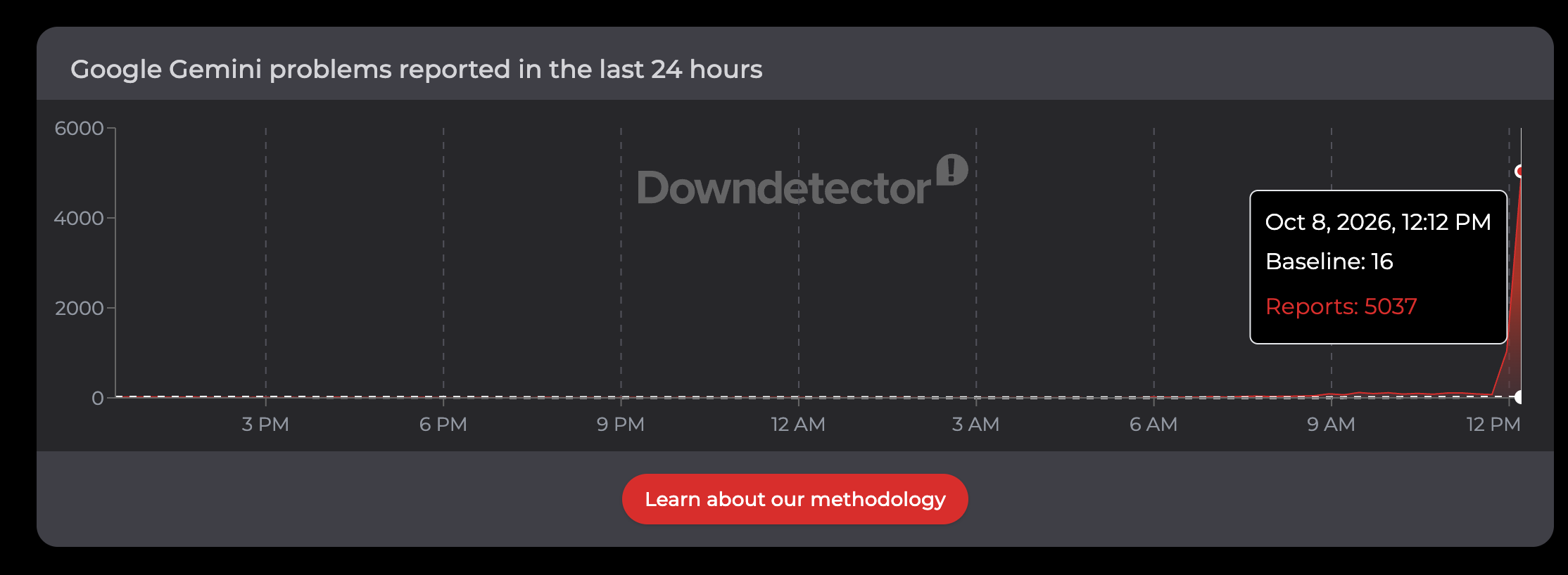 Downdetector reports
