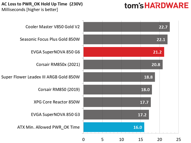 EVGA 850 G6