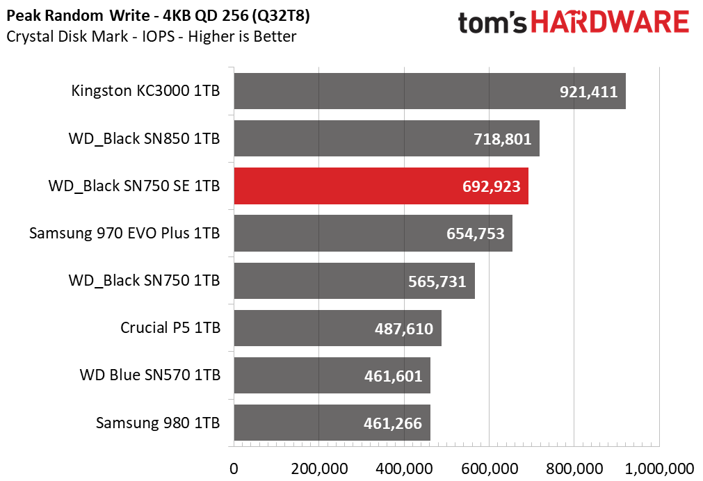 WD Black SN750 SE