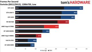 Ryzen 7 5700G performance vs. dedicated GPUs and more at 720p low