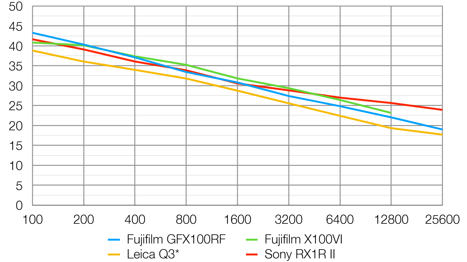 Fujifilm GFX100RF lab graph
