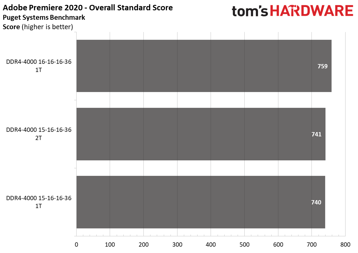 Ryzen 5000 Memory Scaling