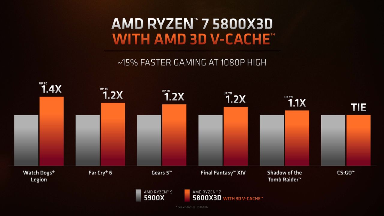 AMD Ryzen 7 5800X3D
