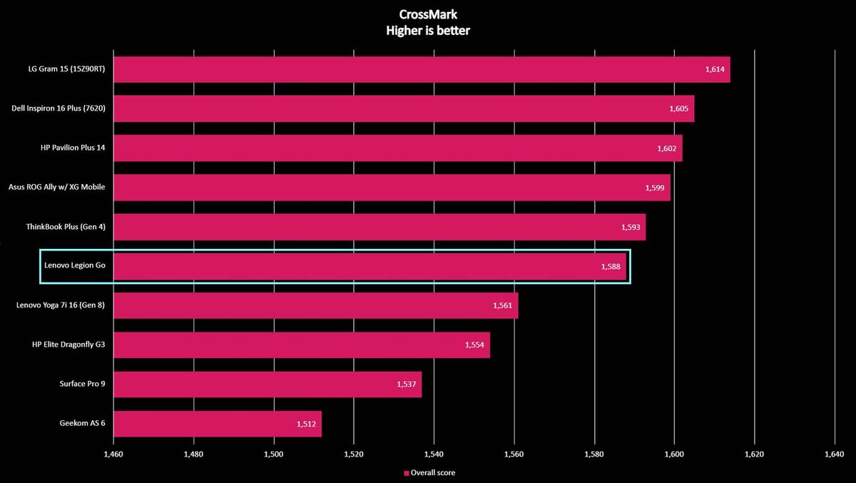 Legion Go benchmark CrossMark.