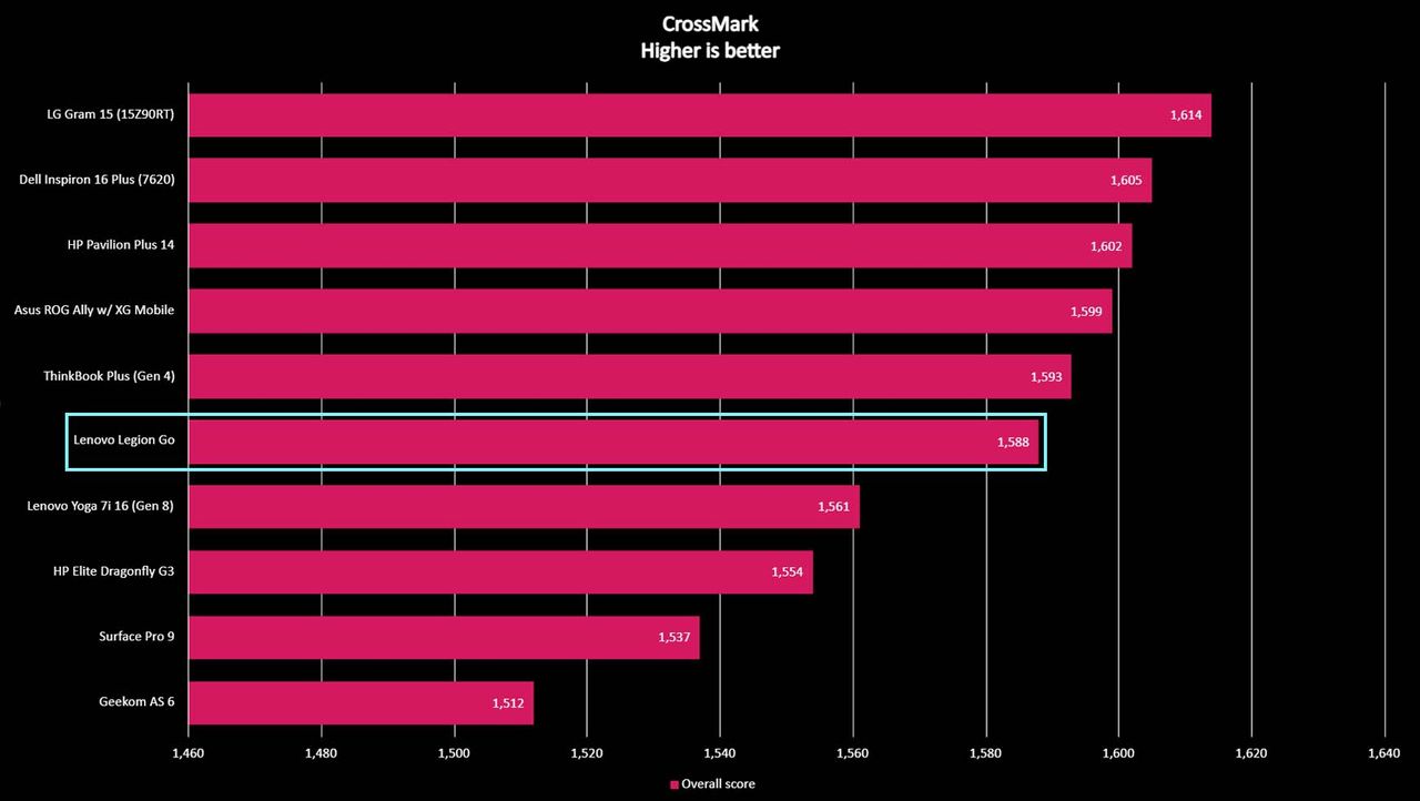 Legion Go benchmark CrossMark.