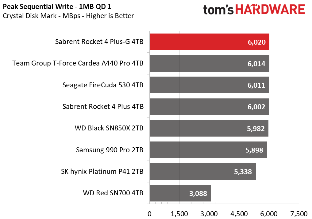 Sabrent Rocket 4 Plus-G SSD