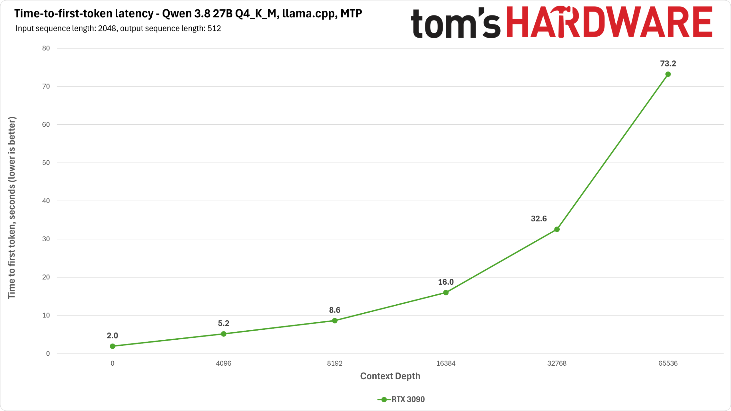 RTX 3090 Qwen benchmarks
