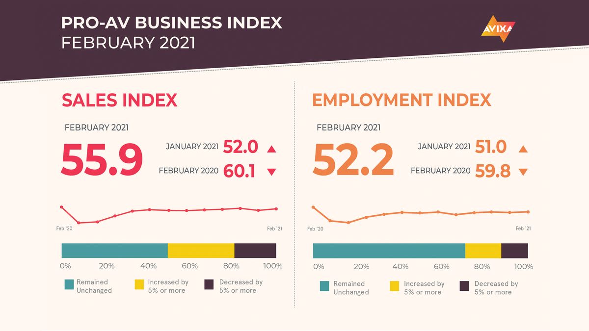 AVIXA Pro AV Business Index for February 2021