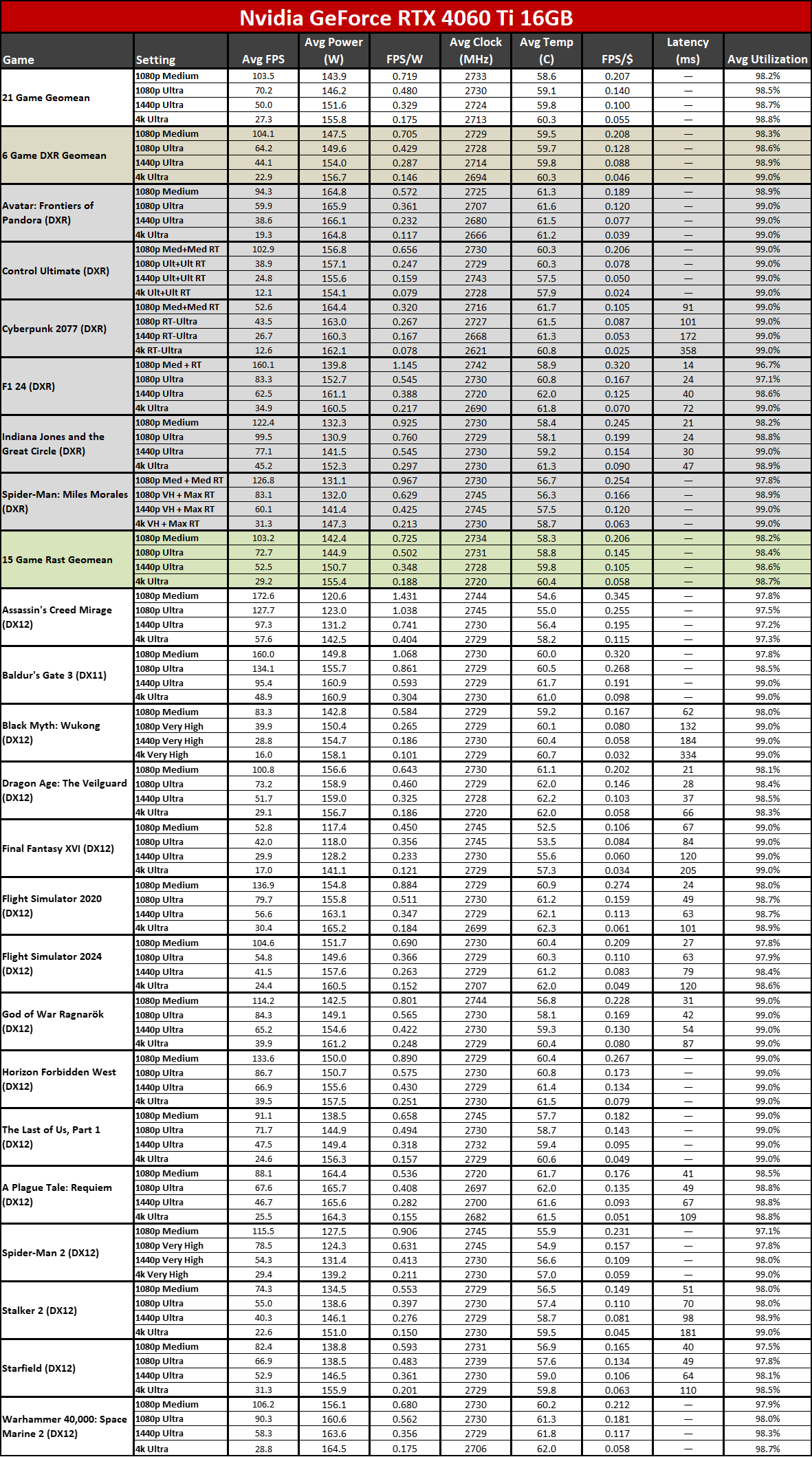 Nvidia GeForce RTX 5060 Ti 16GB vs RTX 4060 Ti 16GB