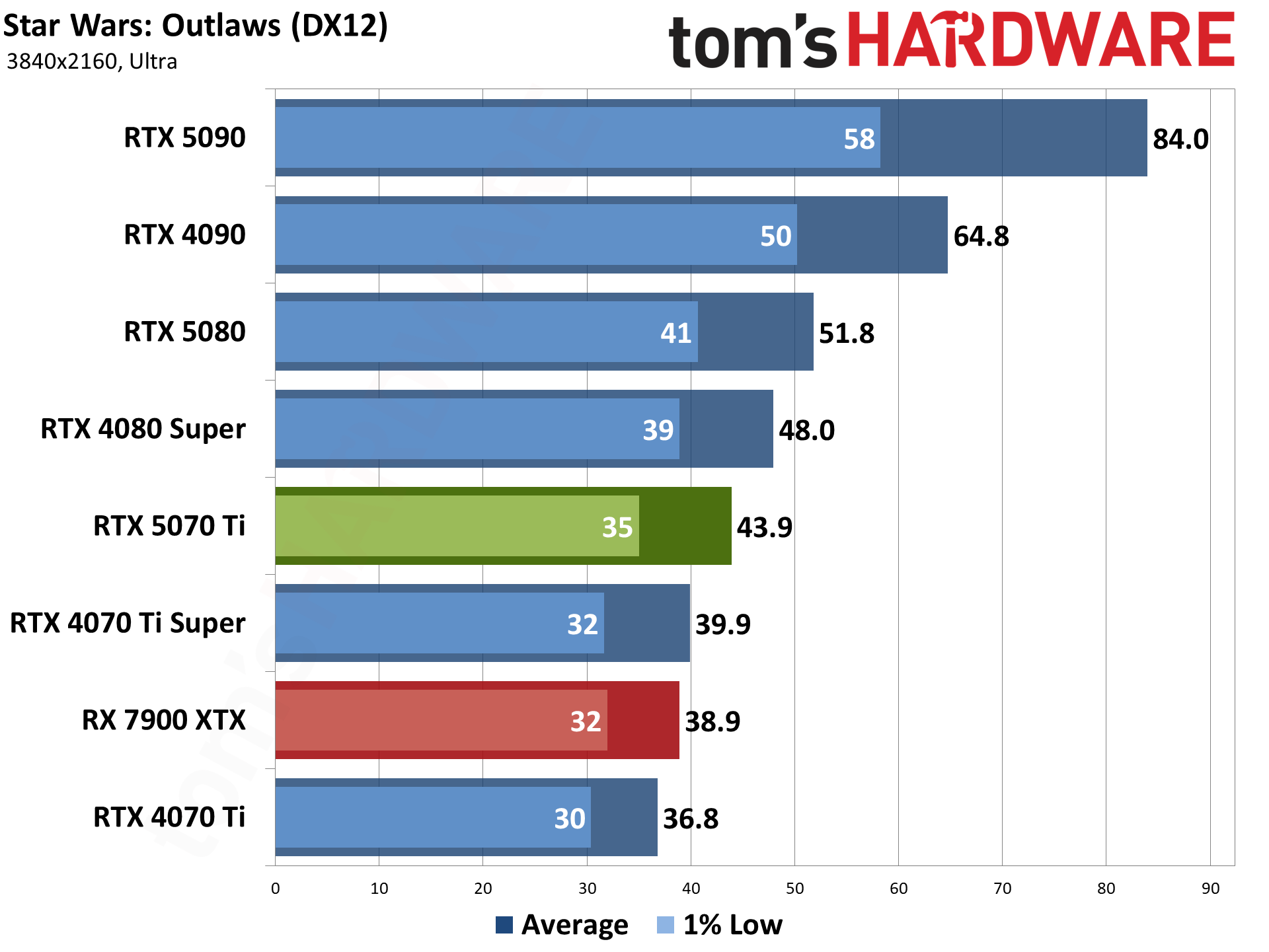 Nvidia GeForce RTX 5070 Ti / Asus RTX 5070 Ti Prime performance charts.