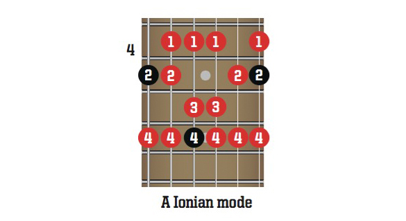 Master the modes with this in-depth guitar lesson | MusicRadar