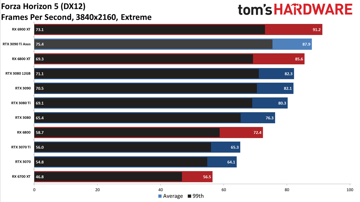 Asus GeForce RTX 3090 Ti