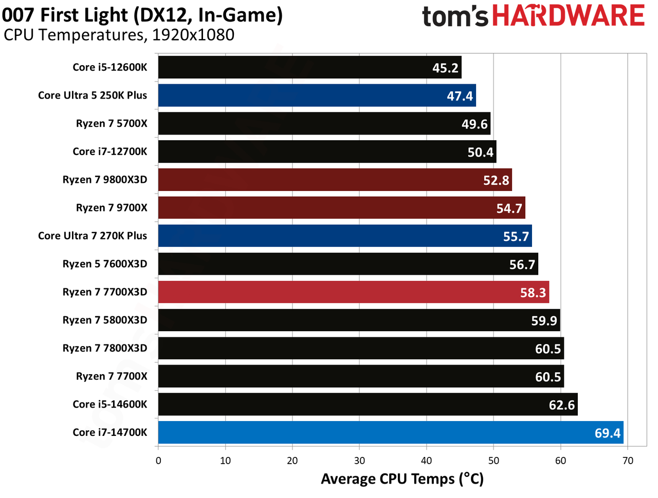 AMD Ryzen 7 7700X3D