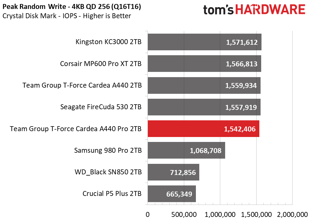 Team Group T-Force Cardea A440 Pro