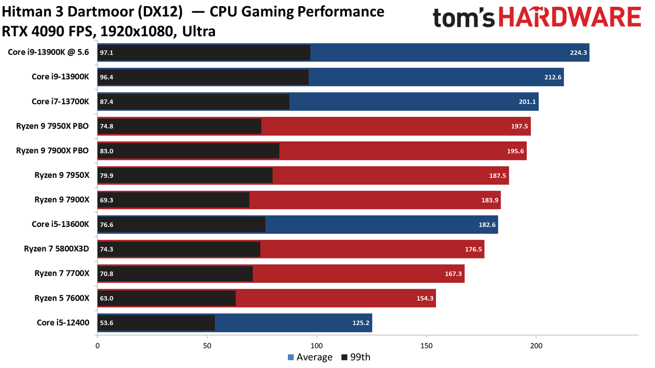 Intel Core i9-13900K vs AMD Ryzen 9 7950X