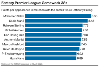 A graphic showing which footballers have the highest project FPL points score for the final game of the league season according to their performances against similarly ranked opponents