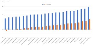 A graph showing the increase in rolling resistance