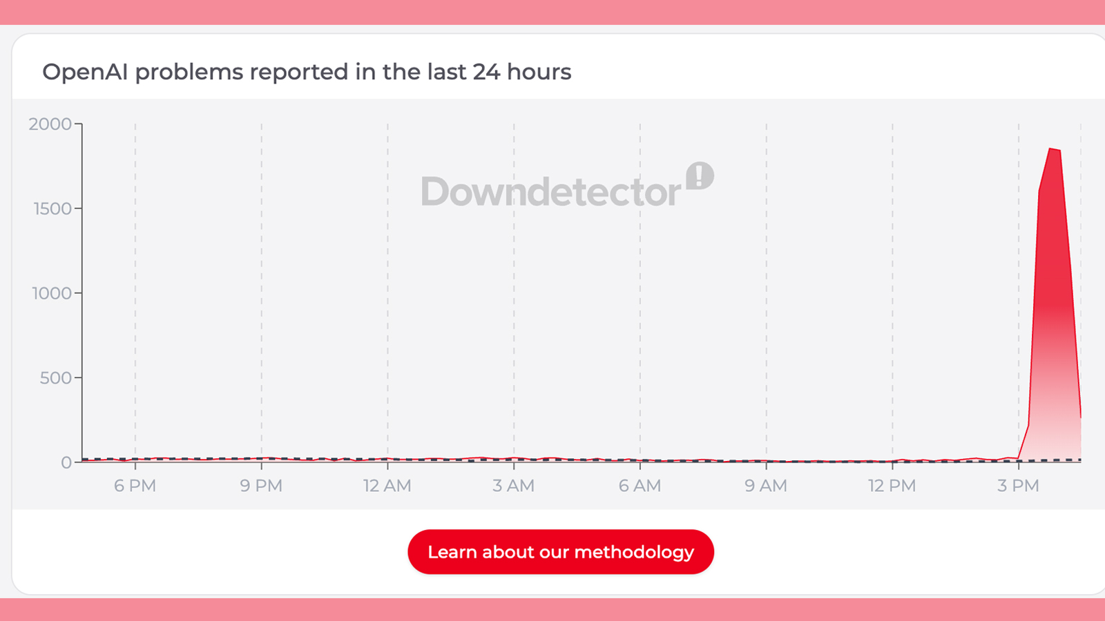 A Downdetector graph showing a ChatGPT outage at OpenAI