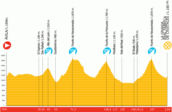 2009 Vuelta a España stage 19 profile