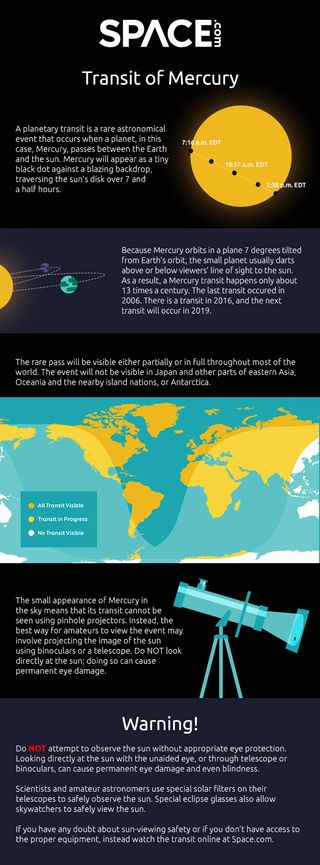 On May 9, 2016, Mercury crosses the face of the sun in a solar transit. See how Mercury transits work in our full infographic here.