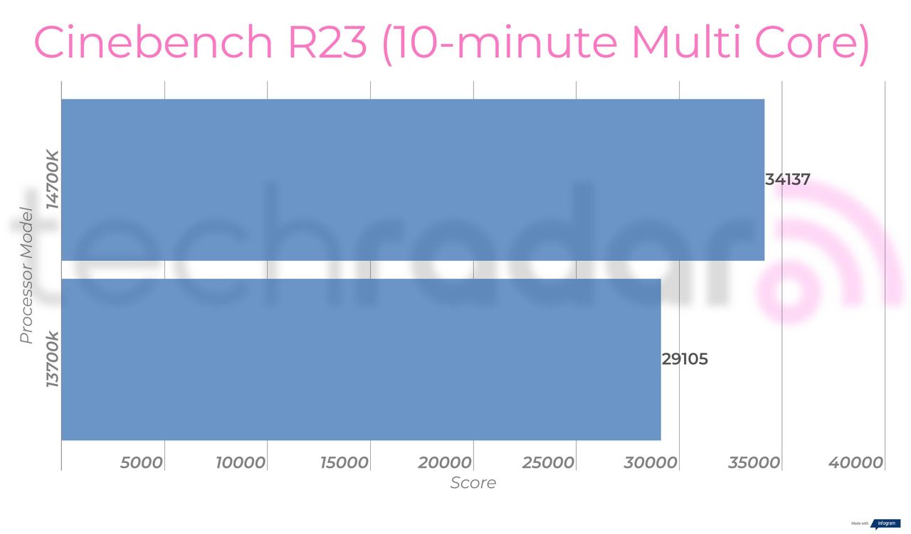 Benchmark results for the 14700K vs 13700K Intel Core i7 processors