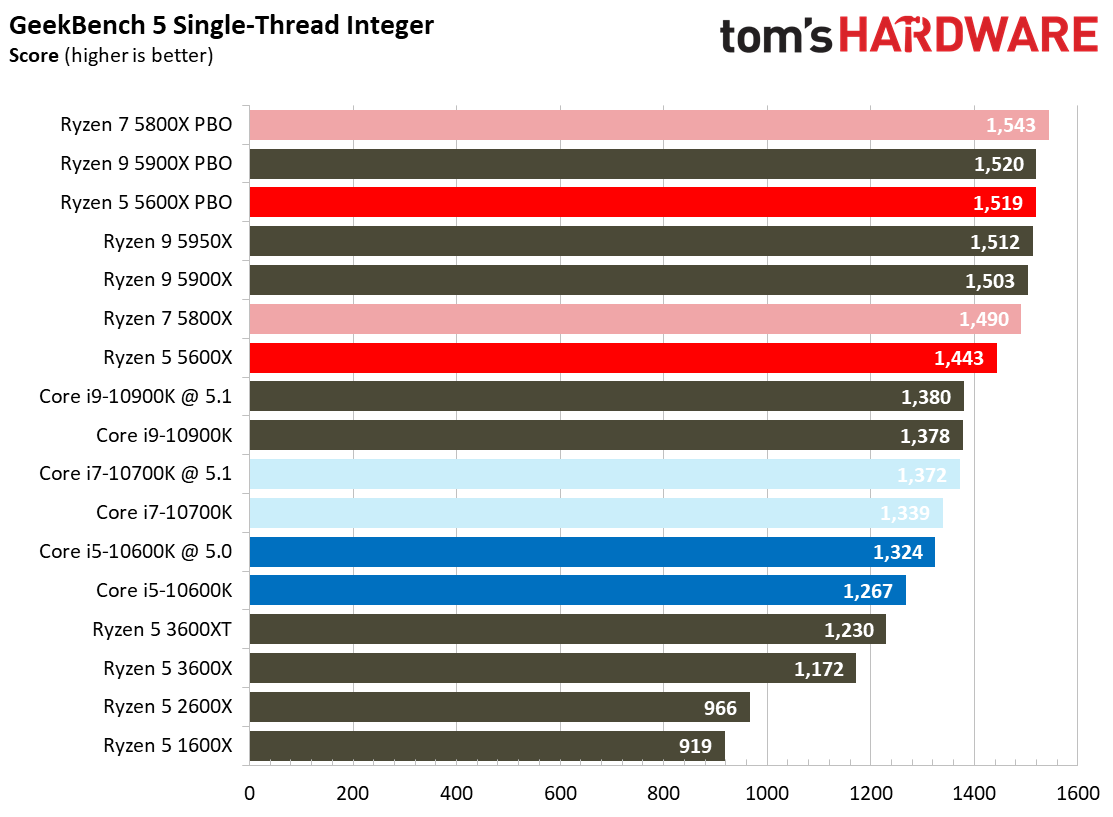 Ryzen 7 5800X and Ryzen 5 5600X Application Testing Benchmarks