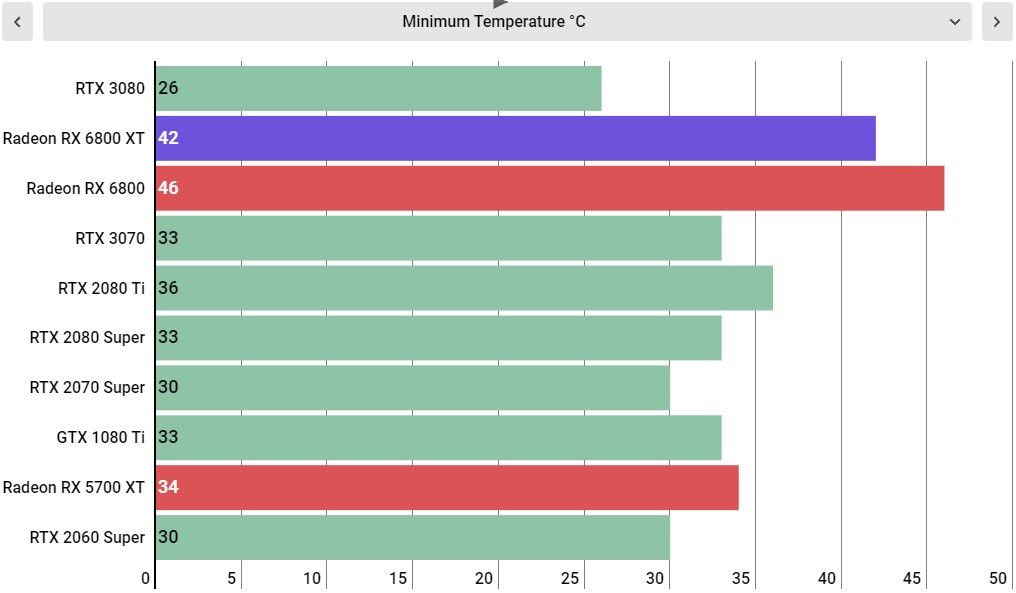 AMD Radeon RX 6800 XT performance