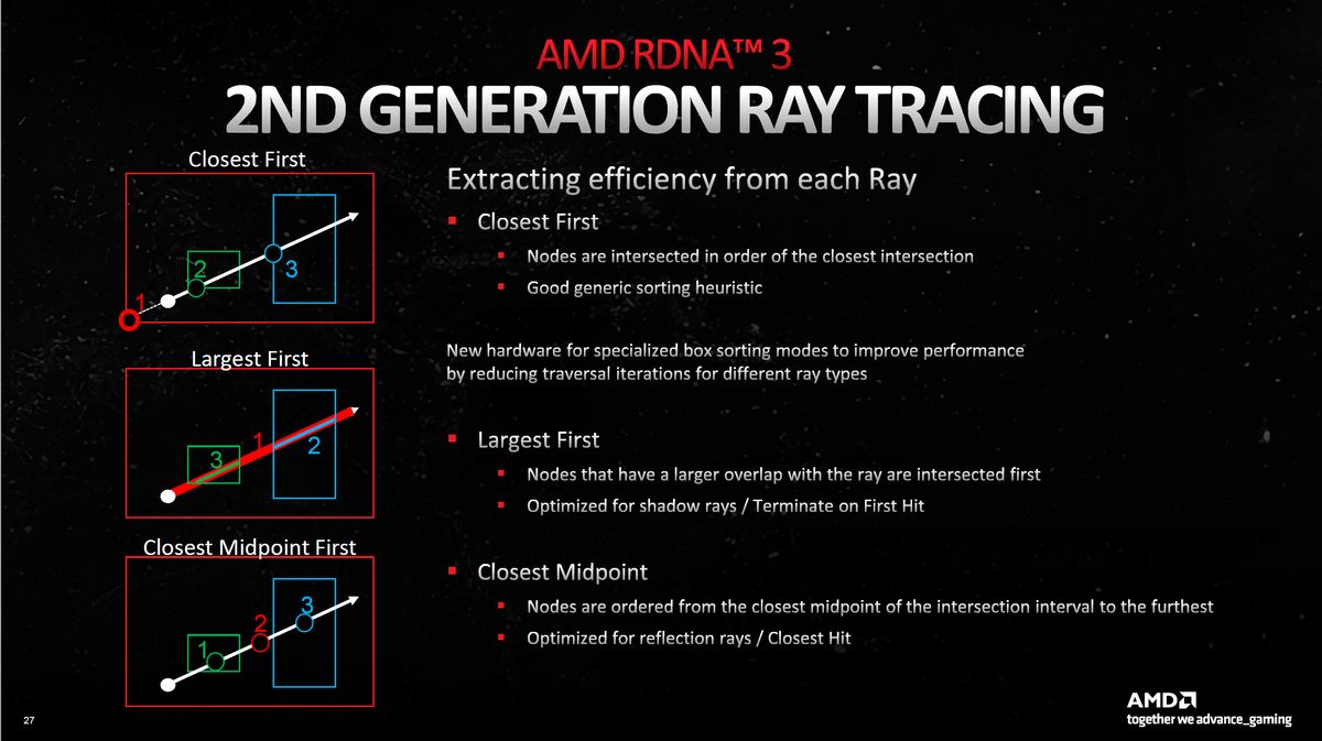 AMD RDNA 3 ray tracing diagram