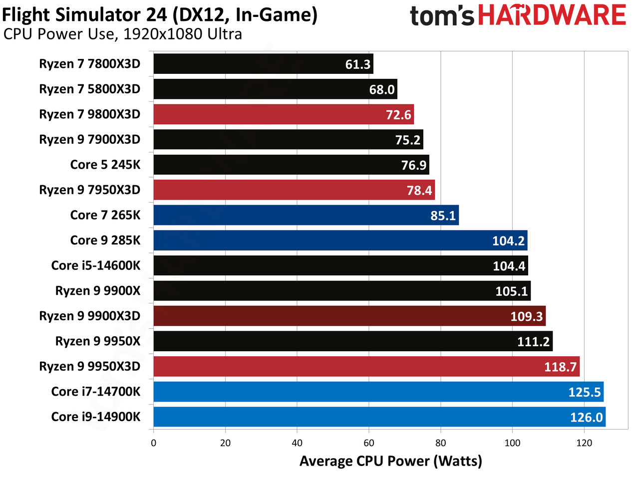 Ryzen 9 9900X3D Review