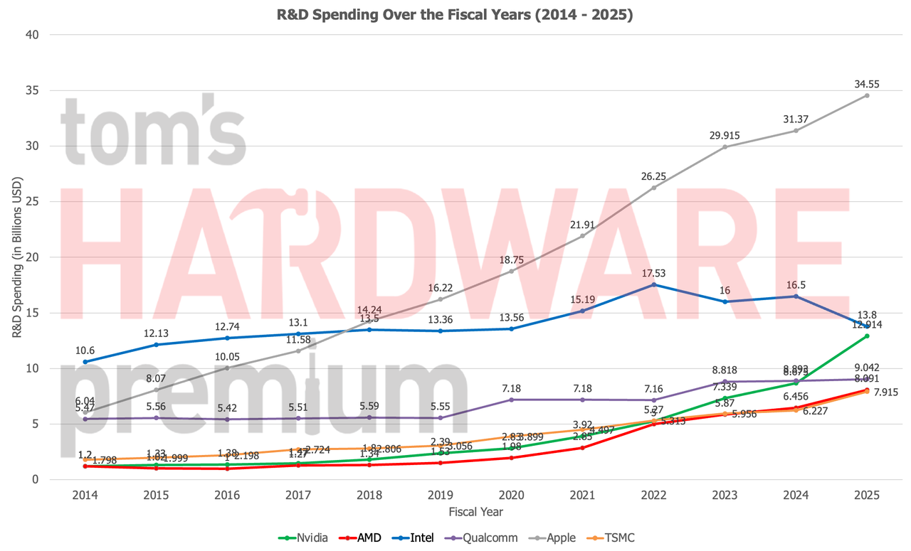 R&amp;D Spendings Over the Years
