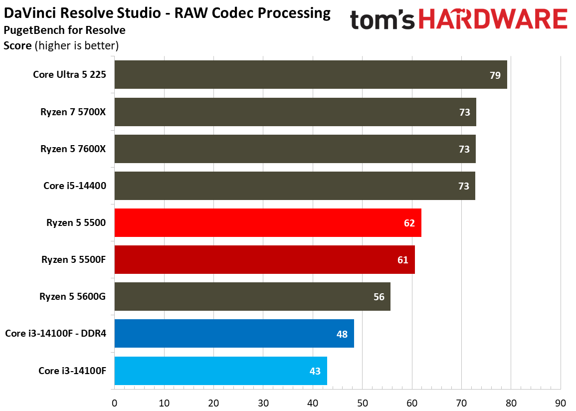 Creator App Benchmarks