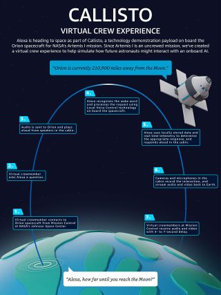 Infographic detailing how virtual crew members will be able to use Amazon's Alexa and Cisco's Webex to interact with the Artemis I Orion spacecraft from NASA mission control on Earth.