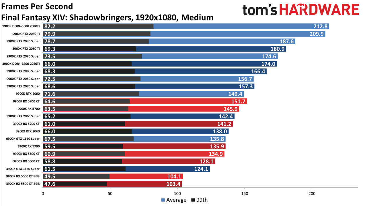 Ryzen 9 3900X vs. Core i9-9900K performance charts