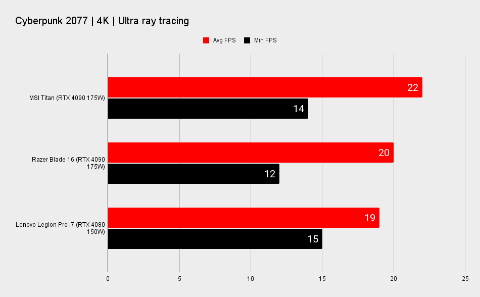 RTX 4080 gaming laptop benchmarks