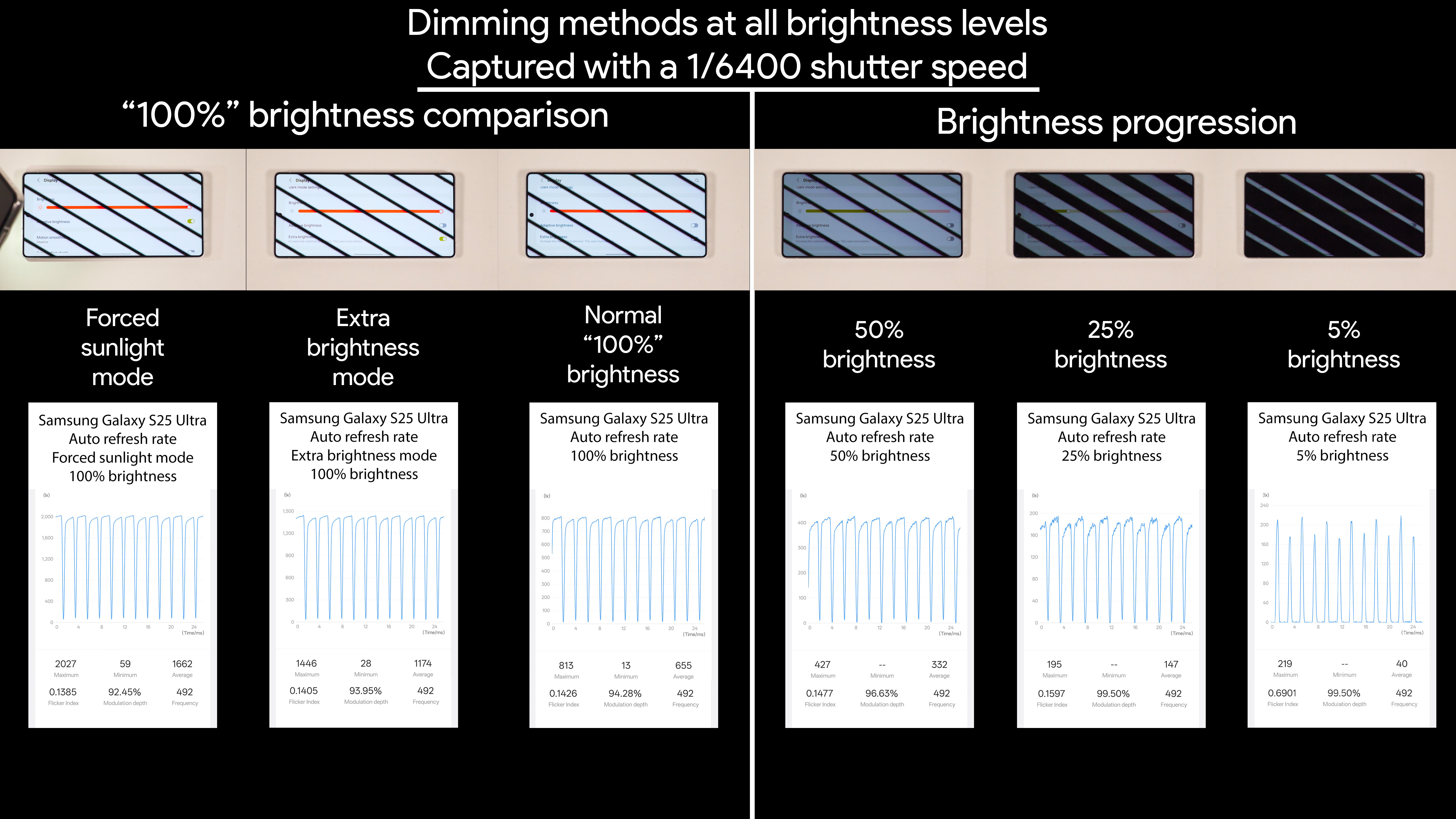 Comparing the dimming methods of a Samsung Galaxy S25 Ultra at all brightness levels, including PWM frequency graphs