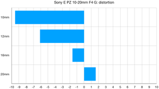 Sony E PZ 10-20mm F4 G lab graph