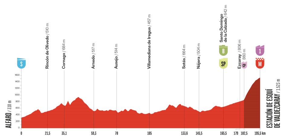 Stage profile for the 2025 Vuelta a España