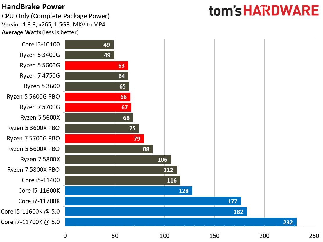 AMD Ryzen 5 5600G Power Consumption, Overclocking and Thermals