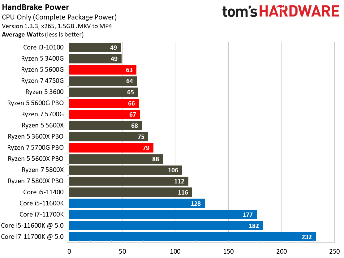 AMD Ryzen 5 5700G Power Consumption, Overclocking and Thermals AMD