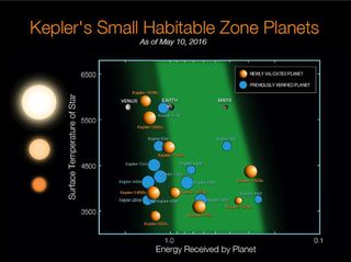 Nine new potentially habitable planets are among the 1,284 newly confirmed exoplanets found by NASA's Kepler Space Telescope. Shown in orange, the new additions join a growing list of planets in the habitable zones of their stars, where conditions may be right for life.
