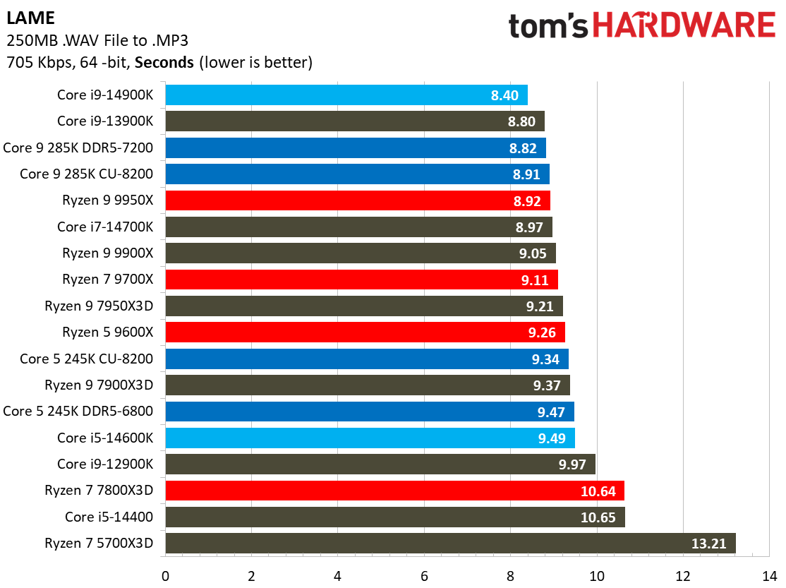 Intel Core Ultra 9 285K, Encoding