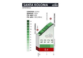 The Santa Coloma climb on stage 4 of the 2023 Itzulia Basque Country